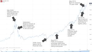 The historical maximum of over 4'700 points was reached in 2000 on the dotcom wave. What Is Nasdaq 100 A Brief History Calculation Companies