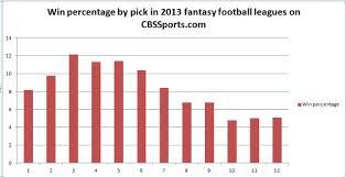 Graph Stuff Draft Position And Its Impact On Fantasy