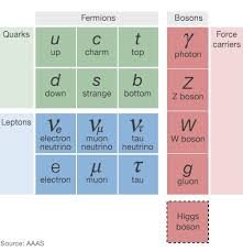 Chart Of Sub Atomic Particles Higgs Boson Physics Large