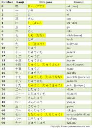 You don't have to memorize any new words like eleven, twelve, twenty, thirty, and so on; Japanese Numbers Sandesh S Sardar