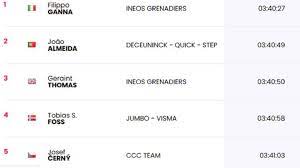 2º wilco kelderman (team sunweb) a 17''. Etapa 2 Giro De Italia 2020 Asi Queda La Clasificacion General As Com