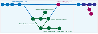 I want to explain about cnn, rcnn, fast rcnn, faster rcnn shortly. Getting Started With R Cnn Fast R Cnn And Faster R Cnn Matlab Simulink