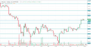 Déclarer ses bitcoin et ether. Bitcoin La Crypto Monnaie Regagne 1000 Usd Depuis Son Creux Du Weekend Dernier Professeur Forex