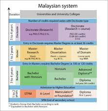 With the rapid growth of the private education sector in malaysia, the national accreditation. Malaysia Education System Infographic In 2021 Education System Education In Malaysia Education