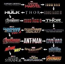 And Finally If You Re Trying To Watch All The Marvel Movies In Chronological Order Before Endgame Is Released This Weekend Here S How Marvel Facts Marvel Films Marvel Timeline