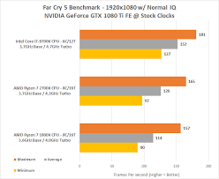 Price and performance details for the amd ryzen 3 2200ge can be found below. Amd Ryzen 7 2700x Processor Review 2nd Gen Ryzen Page 6 Of 9 Legit Reviews Far Cry 5 At 1080p 1440p And 4k