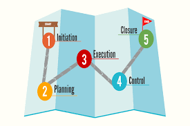 The project life cycle and its component phases are certainly foundational to an effective project management process. Back To Basics Part 6 The Project Management Life Cycle Model A Roadmap To Success Inloox