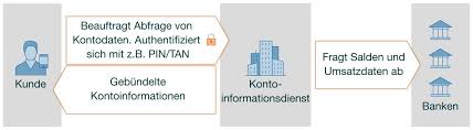 Wir kümmern uns persönlich um ihr anliegen. Auswirkungen Der Psd2 Fur Kunden