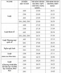 Aug 03, 2021 · điểm chuẩn học bạ của đại học luật hà nội 2021 cao nhất là 28.96 điểm, ngành thấp nhất là ngôn ngữ anh cũng không dưới 24 điểm. Ä'iá»ƒm Chuáº©n Xet Há»c Báº¡ Ä'áº¡i Há»c Luáº­t Ha Ná»™i Nganh Cao Nháº¥t Láº¥y 28 34 Ä'iá»ƒm Tin Tá»©c Má»›i Nháº¥t 24h Ä'á»c Bao Lao Ä'á»™ng Online Laodong Vn
