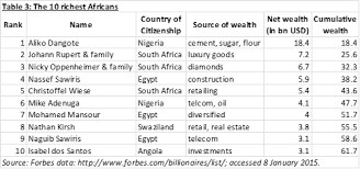 The ten richest Africans own as much as the poorest half of the continent