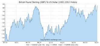 British Pound Sterling Gbp To Us Dollar Usd History