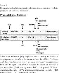 Image result for Progestin Activity