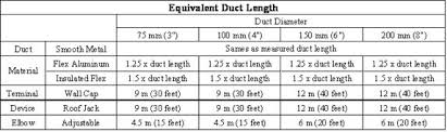 Up To Date Duct Fitting Equivalent Length Chart 2019