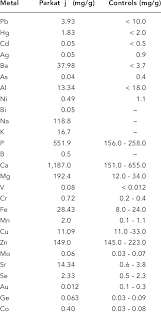 4.6 out of 5 stars 169. Median Metal Concentrations Mineralogram Determined From Hair Download Table