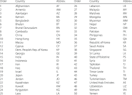 So i think we need some sort of abbreviation. Ordered List Of Asian Countries With Abbreviation Codes Download Table