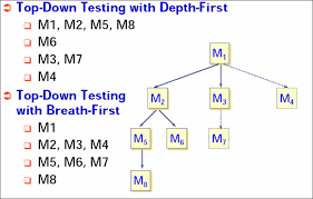 What Is System Integration Testing Sit With Example