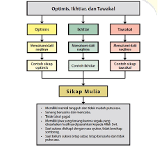 Kuatkan iman kepada allah tawakal adalah pancaran dari sikap optimis yang dibuktikan dengan kekuatan do'a dan kekuatan. Pengertian Dan Contoh Sikap Optimis Ikhtiar Dan Tawakal
