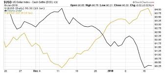 Whats Next For Gold Gld Etf Daily News