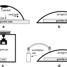 According to epa's official website, they do not have sufficient data to declare the granite countertops as harmful to humans and animals. Pdf Emanation Of Radon From Household Granite