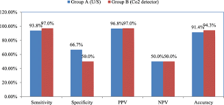 False positive co2 detection — oesophageal intubations after consumption of carbonated beverages or theatres) — colorimetric co2 detectors may change colour if exposed to acidic fluid (e.g. Evaluation Of Real Time Tracheal Ultrasound Versus Colorimetric Capnography As A Point Of Care Tool For Confirmation Of Endotracheal Intubation A Randomized Controlled Study Springerlink