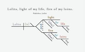 Opening Sentences From Great Novels Diagrammed Lolita