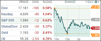 markets slip on oil petco to be bought for 8 7mm ulli