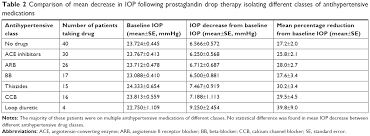 full text effect of systemic antihypertensives on change in