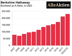 Berkshire hathaway b aktie (isin: Berkshire Hathaway Aktienanalyse Das Ist Buffetts Geheimnis Fur Eine Permanente Uberrendite Alleaktien Berkshire Hathaway Inc