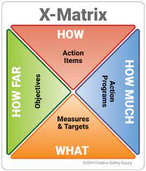 A hoshin kanri x matrix ensures ownership and accountability at all levels; Hoshin Planning Creative Safety Supply