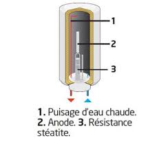 Maybe you would like to learn more about one of these? Le Chauffe Eau Electrique Instantane Par Accumulation A Petite Capacite