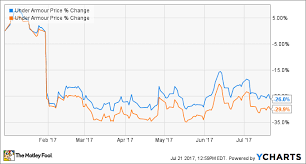 Why Under Armour Inc Stock Is Down 30 This Year The