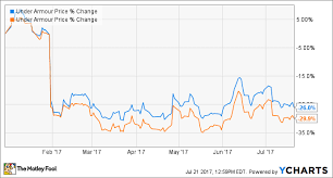 why under armour inc stock is down 30 this year the