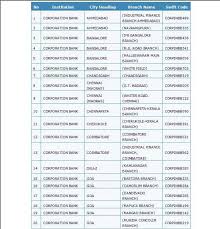 Institution code or bank code. Corporation Bank Swift Code India 2021 2022 Studychacha