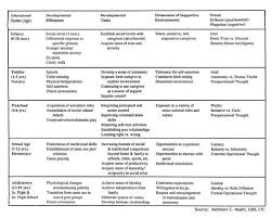 developmental milestones for 2 child social development chart