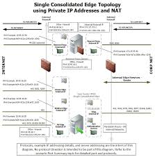 Lync Server 2013 Single Consolidated Edge With Private Ip Addresses And Nat Lync Server Microsoft Docs