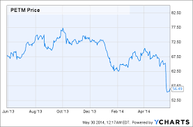 Petsmart Stock Seriously In The Dog House Petsmart Inc