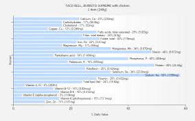 Taco Bell Burrito Supreme With Chicken Nutrition
