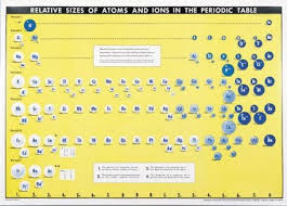 chart atomic and ionic size 107 x 147cm