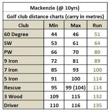 Different types of golf clubs have different average yardages. Mackenzie Thomas On Twitter Worked On Creating A Club Distance Chart This Week Carry In Metres Distances Are Ok With Short Irons But Need To Keep Working On Gaining Extra Distance With