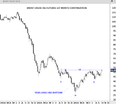 brent crude oil archives tech charts