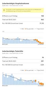 Corona zahlen des bag haben wenig mit der realität zu tun. Bag Ofsp Ufsp On Twitter Coronainfoch Coronavirus Covid19 08 03 Aktueller Stand Sind 565 034 Laborbestatigte Falle 2744 Mehr Als Am Freitag Gemeldete Tests 64 105 In Den Letzten 72 Stunden