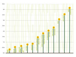 Sunflower Height Chart The Curious Gardener