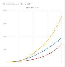Oc Xp Requirements To Level By D D Edition Infographics