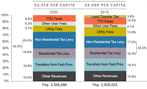 City Revenue Fact Sheet City Of Toronto
