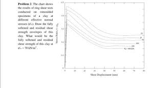 05 Problem 2 The Chart Shows The Results Of Ring