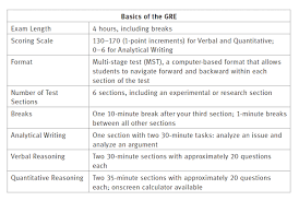 How Is The Gre Scored Kaplan Test Prep