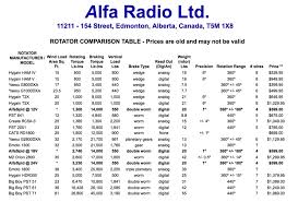 Antenna Rotator Comparison Table Resource Detail The