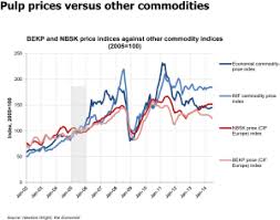 raw materials global pulp market trends paper industry world