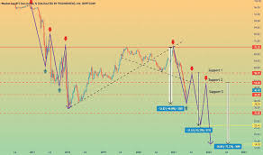 They measure from the start of 2021 until now. Bitcoin Dominance Index Chart Tradingview