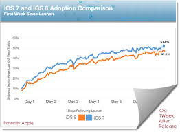 Ios 7 Rockets Above 50 Adoption In One Week Leaves Android